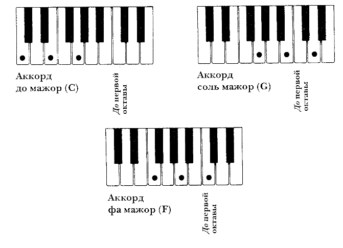 Аккорды для пианино для начинающих картинки